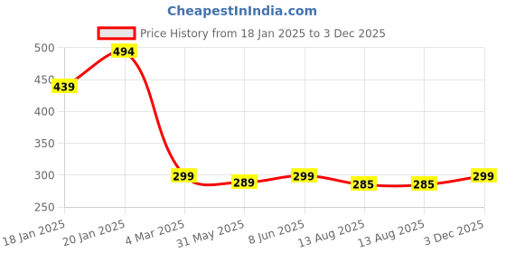 myntra.com Leotude Men Printed T-shirt leotude Price History Graph from 18 Jan 2025 to 3 Dec 2025