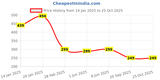 myntra.com Leotude Men Printed T-shirt leotude Price History Graph from 14 Jan 2025 to 25 Oct 2025