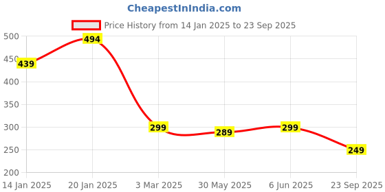 myntra.com Leotude Men Printed T-shirt leotude Price History Graph from 14 Jan 2025 to 23 Sep 2025