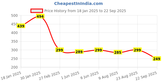 myntra.com Leotude Men Printed T-shirt leotude Price History Graph from 18 Jan 2025 to 22 Sep 2025
