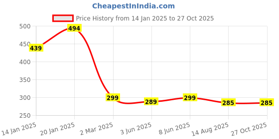 myntra.com Leotude Men Printed T-shirt leotude Price History Graph from 14 Jan 2025 to 27 Oct 2025