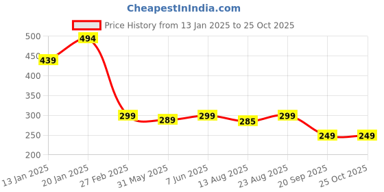 myntra.com Leotude Men Printed T-shirt leotude Price History Graph from 13 Jan 2025 to 25 Oct 2025