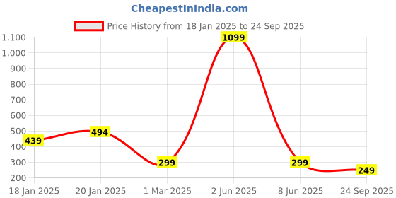 myntra.com Leotude Men Printed T-shirt leotude Price History Graph from 18 Jan 2025 to 24 Sep 2025