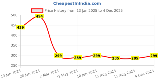 myntra.com Leotude Men Printed T-shirt leotude Price History Graph from 13 Jan 2025 to 4 Dec 2025