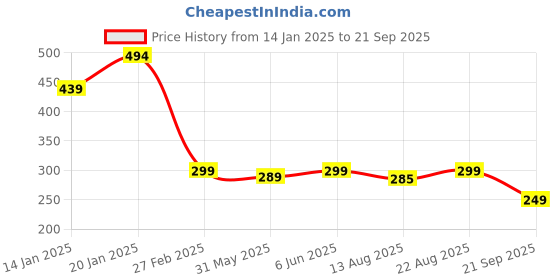 myntra.com Leotude Men Printed T-shirt leotude Price History Graph from 14 Jan 2025 to 21 Sep 2025