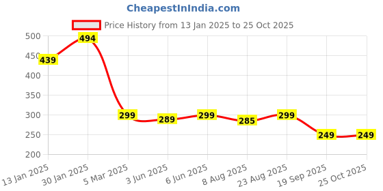 myntra.com Leotude Men Printed T-shirt leotude Price History Graph from 13 Jan 2025 to 25 Oct 2025
