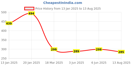 myntra.com Leotude Men Printed T-shirt leotude Price History Graph from 13 Jan 2025 to 13 Aug 2025