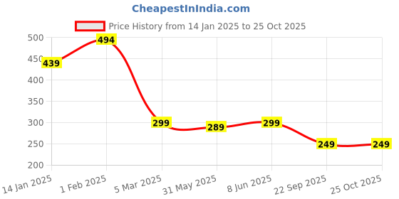 myntra.com Leotude Men Printed T-shirt leotude Price History Graph from 14 Jan 2025 to 25 Oct 2025