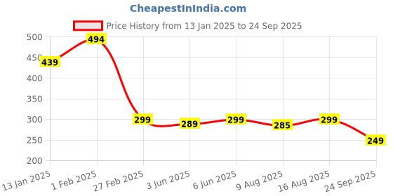 myntra.com Leotude Men Printed T-shirt leotude Price History Graph from 13 Jan 2025 to 24 Sep 2025