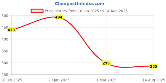 myntra.com Leotude Men Printed T-shirt leotude Price History Graph from 18 Jan 2025 to 14 Aug 2025