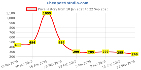 myntra.com Leotude Men Printed T-shirt leotude Price History Graph from 18 Jan 2025 to 22 Sep 2025
