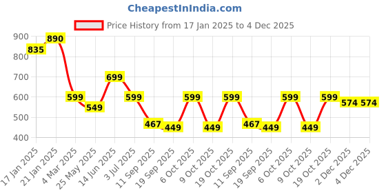 myntra.com Leotude Men Printed T-shirt leotude Price History Graph from 17 Jan 2025 to 4 Dec 2025