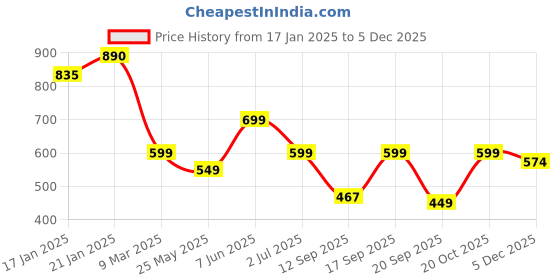 myntra.com Leotude Men Printed T-shirt leotude Price History Graph from 17 Jan 2025 to 4 Dec 2025
