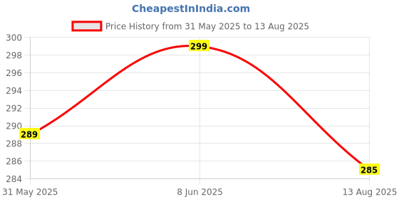 myntra.com Leotude Men Printed T-shirt leotude Price History Graph from 31 May 2025 to 13 Aug 2025