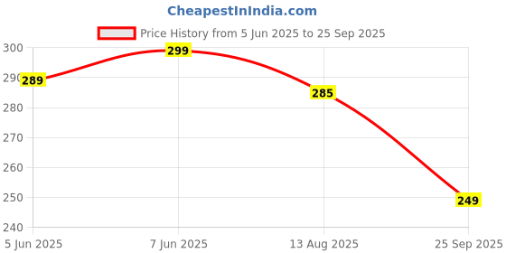 myntra.com Leotude Men Printed T-shirt leotude Price History Graph from 5 Jun 2025 to 25 Sep 2025