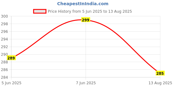 myntra.com Leotude Men Printed T-shirt leotude Price History Graph from 5 Jun 2025 to 13 Aug 2025