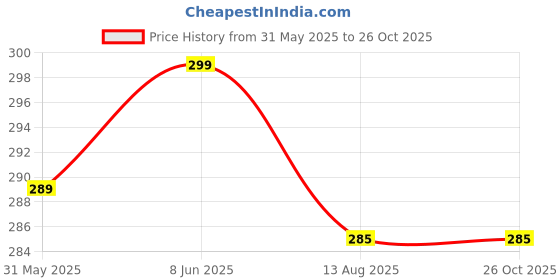 myntra.com Leotude Men Printed T-shirt leotude Price History Graph from 31 May 2025 to 25 Oct 2025