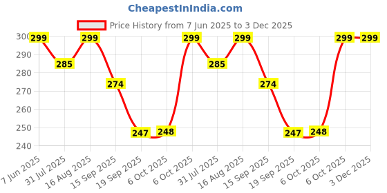 myntra.com Leotude Men Printed T-shirt leotude Price History Graph from 7 Jun 2025 to 3 Dec 2025