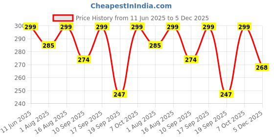 myntra.com Leotude Men Printed T-shirt leotude Price History Graph from 11 Jun 2025 to 5 Dec 2025