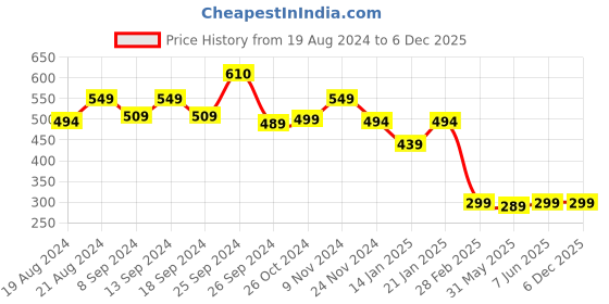 myntra.com Leotude Men Printed V-Neck Raw Edge T-shirt leotude Price History Graph from 19 Aug 2024 to 5 Dec 2025