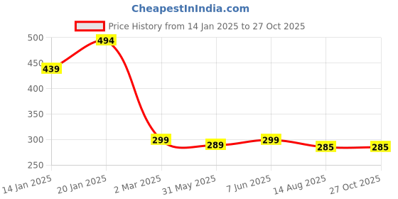 myntra.com Leotude Men Raw Edge T-shirt leotude Price History Graph from 14 Jan 2025 to 27 Oct 2025