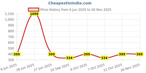 myntra.com Leotude Men Relaxed-Fit Mid-Rise Jogger leotude Price History Graph from 6 Jun 2025 to 24 Nov 2025