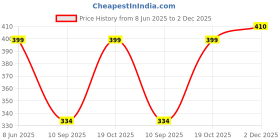 myntra.com Leotude Men Relaxed-Fit Track Pants leotude Price History Graph from 8 Jun 2025 to 2 Dec 2025
