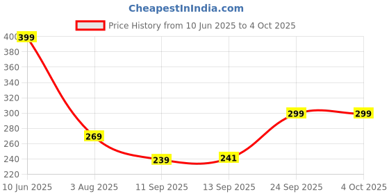 myntra.com Leotude Men Running Sports Regular Fit Shorts leotude Price History Graph from 10 Jun 2025 to 4 Oct 2025