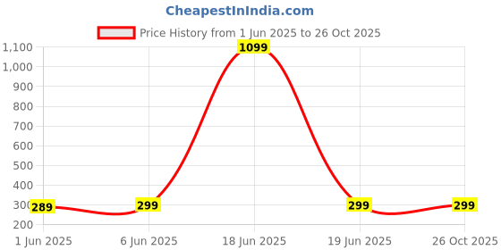 myntra.com Leotude Men Solid Round Neck Cotton Oversized T-shirt leotude Price History Graph from 1 Jun 2025 to 26 Oct 2025