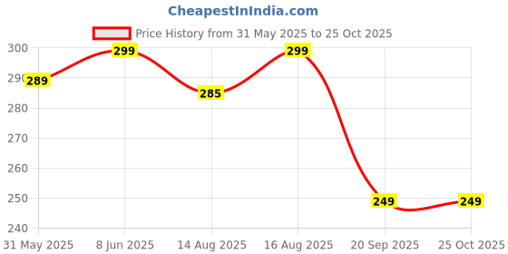 myntra.com Leotude Men Solid Round Neck Cotton Oversized T-shirt leotude Price History Graph from 31 May 2025 to 25 Oct 2025