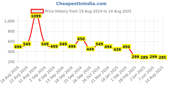 myntra.com Leotude Men T-shirt leotude Price History Graph from 19 Aug 2024 to 14 Aug 2025