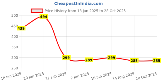 myntra.com Leotude Men T-shirt leotude Price History Graph from 18 Jan 2025 to 27 Oct 2025