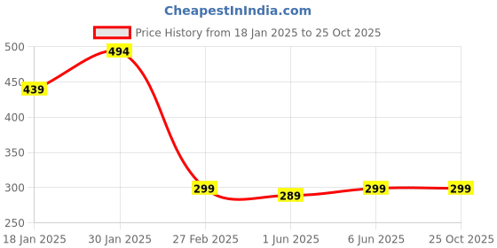 myntra.com Leotude Men T-shirt leotude Price History Graph from 18 Jan 2025 to 24 Oct 2025