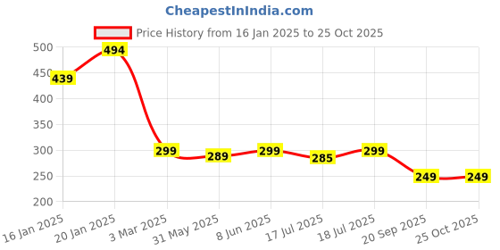 myntra.com Leotude Men T-shirt leotude Price History Graph from 16 Jan 2025 to 24 Oct 2025