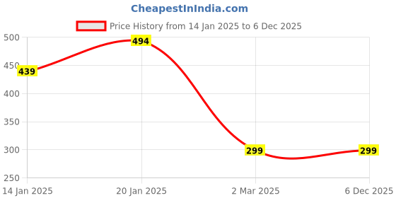 myntra.com Leotude Men T-shirt leotude Price History Graph from 14 Jan 2025 to 5 Dec 2025