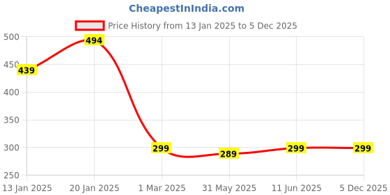 myntra.com Leotude Men T-shirt leotude Price History Graph from 13 Jan 2025 to 5 Dec 2025