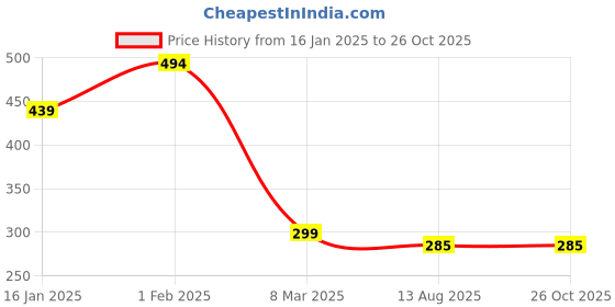 myntra.com Leotude Men T-shirt leotude Price History Graph from 16 Jan 2025 to 25 Oct 2025