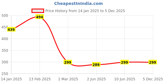 myntra.com Leotude Men T-shirt leotude Price History Graph from 14 Jan 2025 to 5 Dec 2025