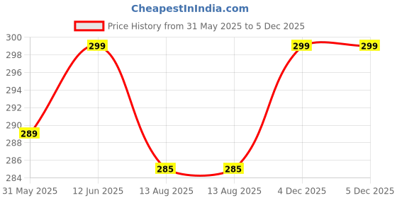 myntra.com Leotude Men T-shirt leotude Price History Graph from 31 May 2025 to 4 Dec 2025