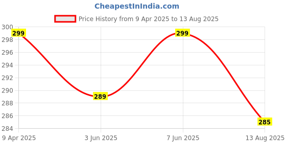 myntra.com Leotude Men Tie and Dye Dyed Drop-Shoulder Sleeves Pockets T-shirt leotude Price History Graph from 9 Apr 2025 to 13 Aug 2025