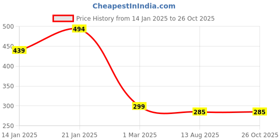 myntra.com Leotude Men Tie and Dye Dyed Drop-Shoulder Sleeves Pockets T-shirt leotude Price History Graph from 14 Jan 2025 to 26 Oct 2025