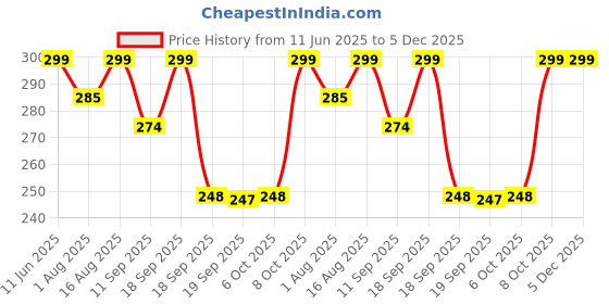 myntra.com Leotude Men Typography Printed Oversized T-shirt leotude Price History Graph from 11 Jun 2025 to 4 Dec 2025