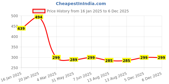 myntra.com Leotude Men Typography Printed Round Neck Cotton T-shirt leotude Price History Graph from 16 Jan 2025 to 6 Dec 2025