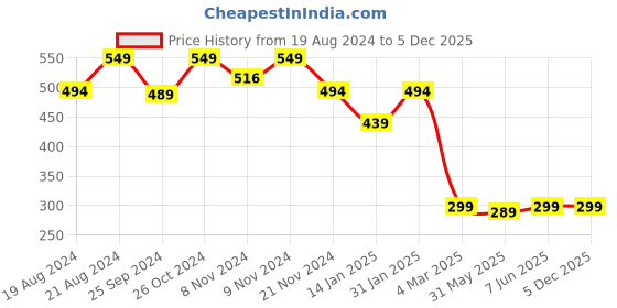 myntra.com Leotude Men Typography Printed T-shirt leotude Price History Graph from 19 Aug 2024 to 5 Dec 2025