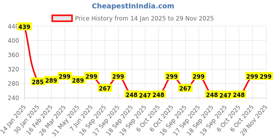 myntra.com Leotude Oversized Drop-Shoulder Sleeves T-shirt leotude Price History Graph from 14 Jan 2025 to 29 Nov 2025