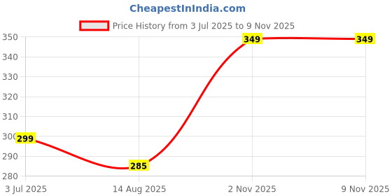 myntra.com Leotude Polo Collar T-shirt leotude Price History Graph from 3 Jul 2025 to 9 Nov 2025
