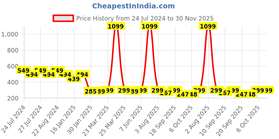 myntra.com Leotude Printed Drop-Shoulder Sleeves Oversized T-shirt leotude Price History Graph from 24 Jul 2024 to 30 Nov 2025