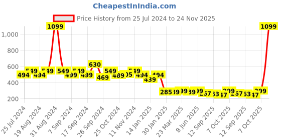 myntra.com Leotude Printed Oversized T-shirt leotude Price History Graph from 25 Jul 2024 to 24 Nov 2025