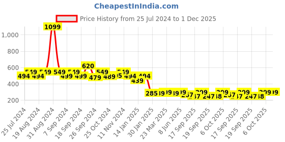 myntra.com Leotude Round Neck Drop-Shoulder Sleeves Oversized T-shirt leotude Price History Graph from 25 Jul 2024 to 30 Nov 2025