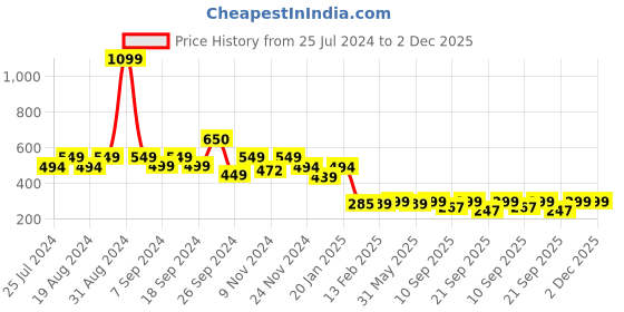 myntra.com Leotude Round Neck Drop-Shoulder Sleeves Oversized T-Shirt leotude Price History Graph from 25 Jul 2024 to 1 Dec 2025